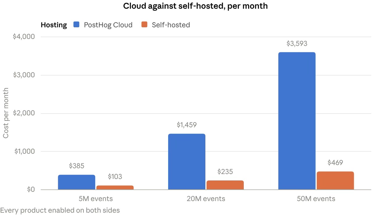 Self-hosted PostHog в 2026 году: установка, стоимость и подводные камни