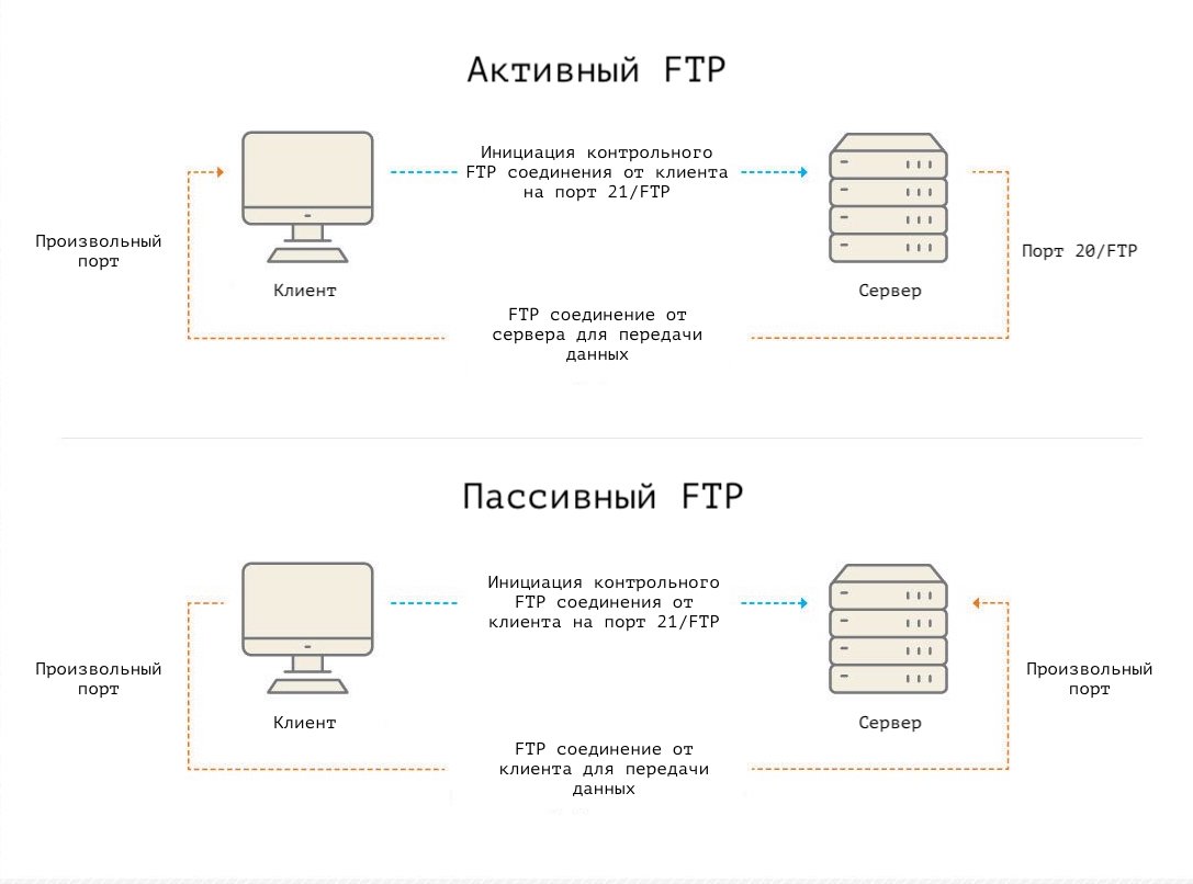 Что такое FTP (File Transfer Protocol)