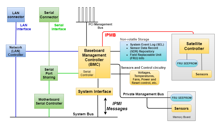 Базовые компоненты IPMI